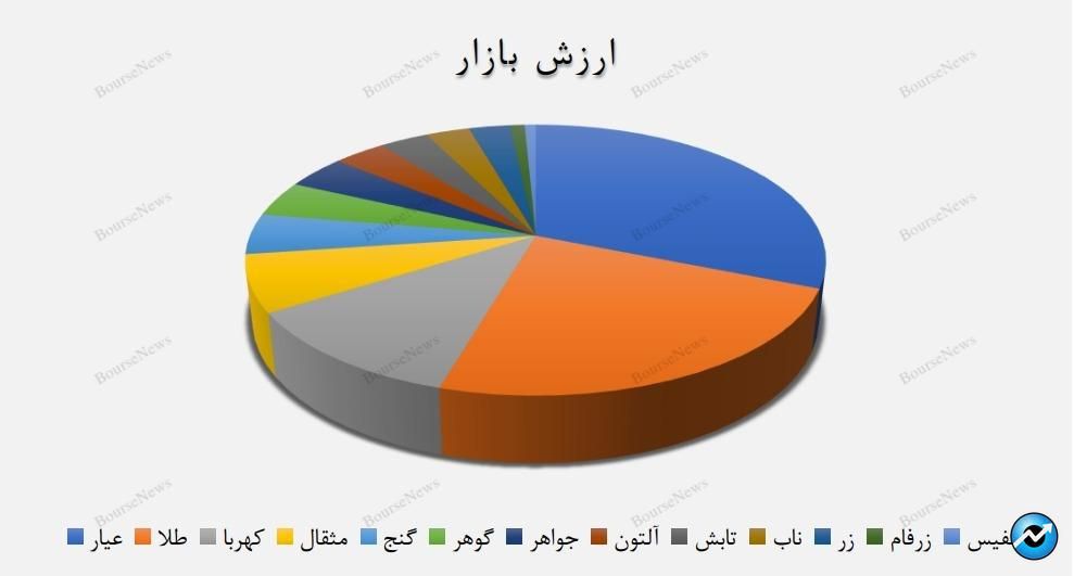 کدام صندوق‌های طلا وضعیت بهتری دارند؟