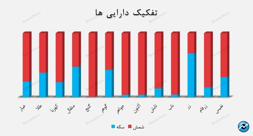 کدام صندوق‌های طلا وضعیت بهتری دارند؟