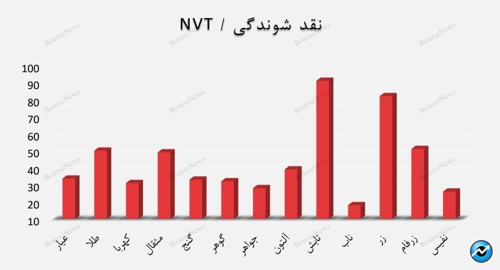 کدام صندوق‌های طلا وضعیت بهتری دارند؟