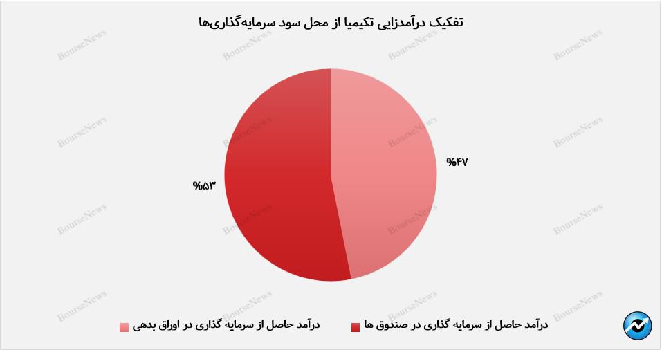 کسب درآمد ۵۸ میلیارد تومانی