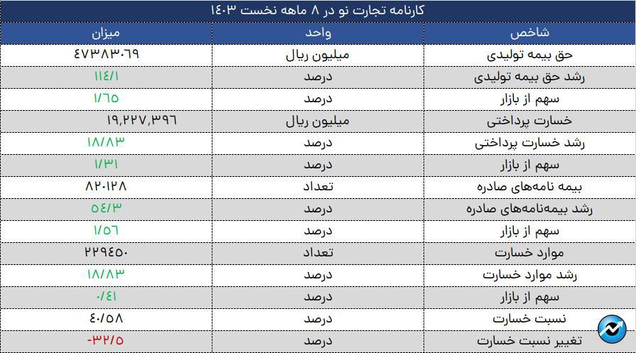 جهش چشمگیر بیمه تجارت‌نو در ۸ ماه سال ۱۴۰۳