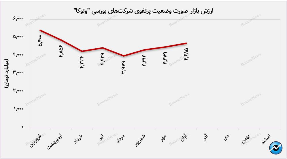 بازگشت از روند نزولی ارزش بازار به قله جدید توسط