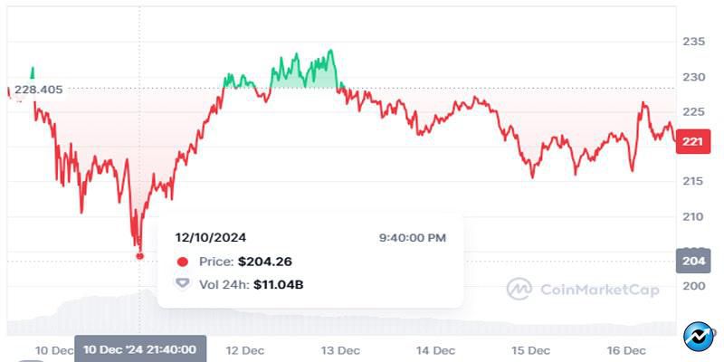 will-solana-fall-below-200-why-sols-next-move-could-surprise-you