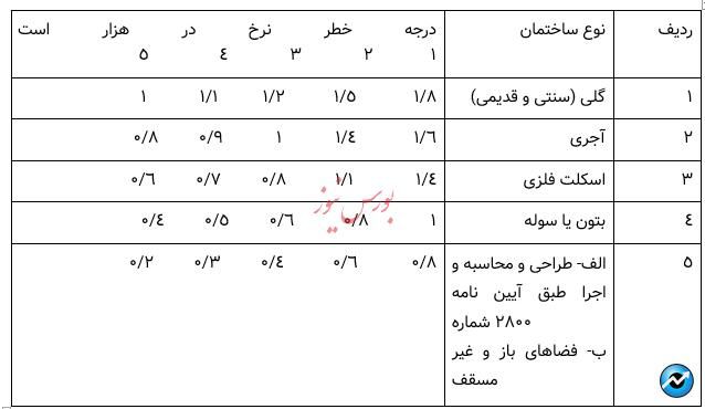 معرفی پوشش های بیمه آتش سوزی و زلزله ایران، تضمین امنیت خانه شما