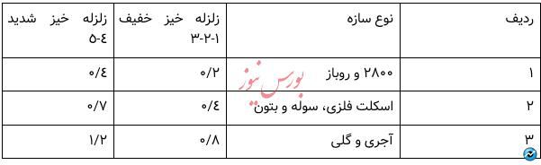 معرفی پوشش های بیمه آتش سوزی و زلزله ایران، تضمین امنیت خانه شما