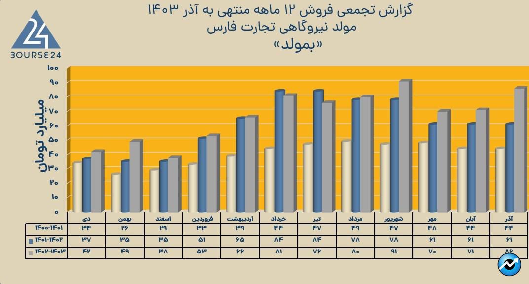 بمولد