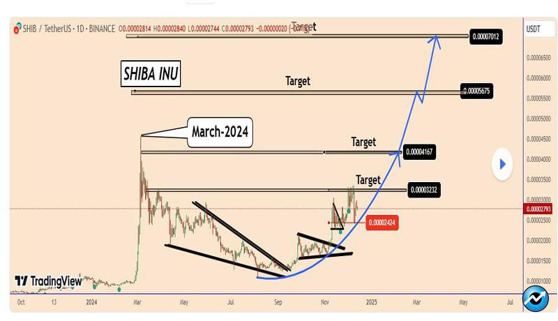 is-shiba-inu-price-set-for-a-massive-rally-after-bouncing-back-from-0-0000185-