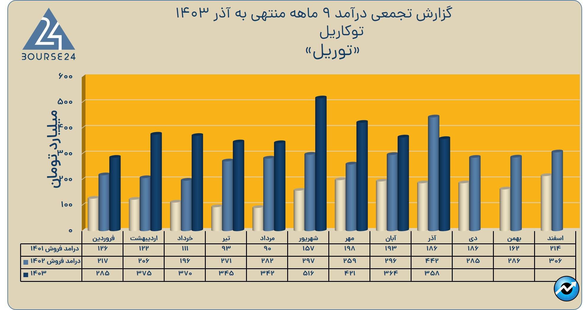 تور