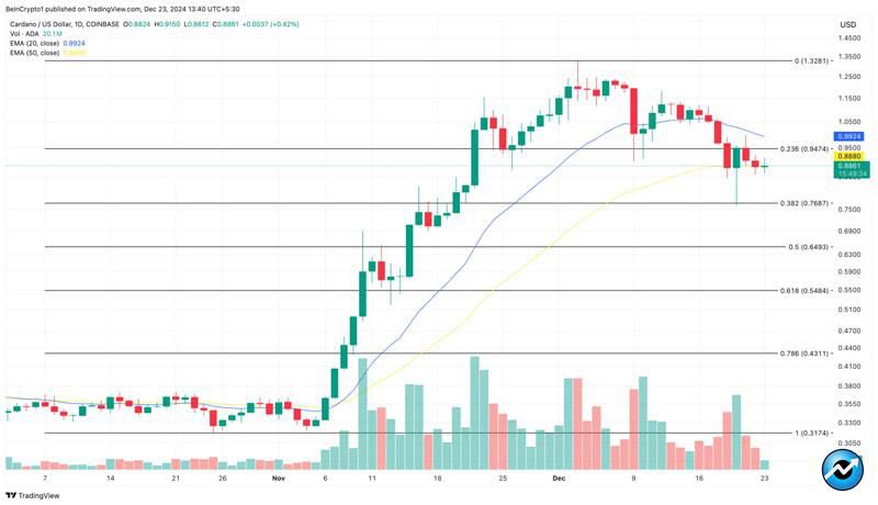 cardano-ada-decline-amid-weak-network-activity