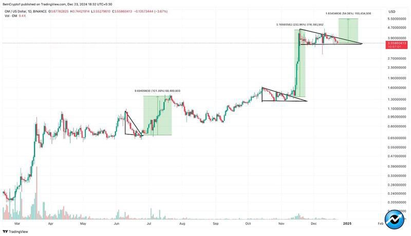 top-5-performing-coins-2024