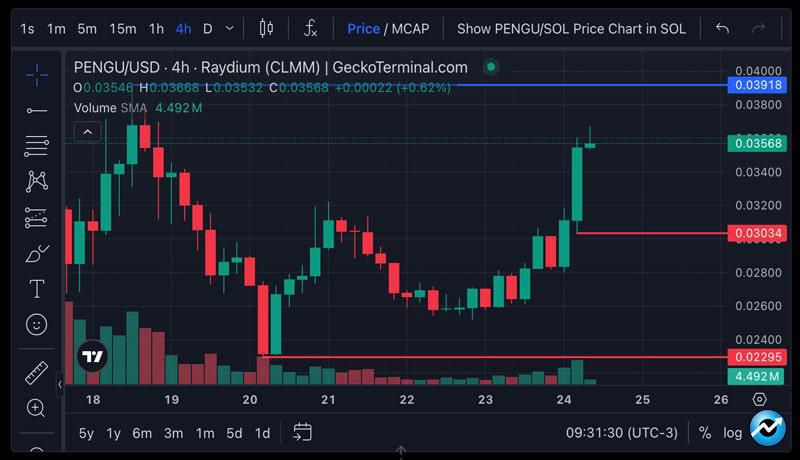 pudgy-penguins-pengu-price-targets-new-highs-after-30-surge