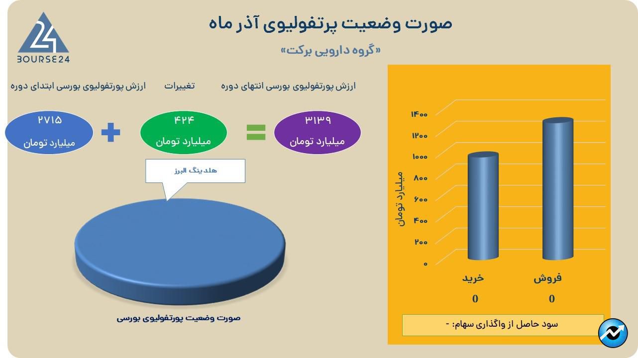 برکت