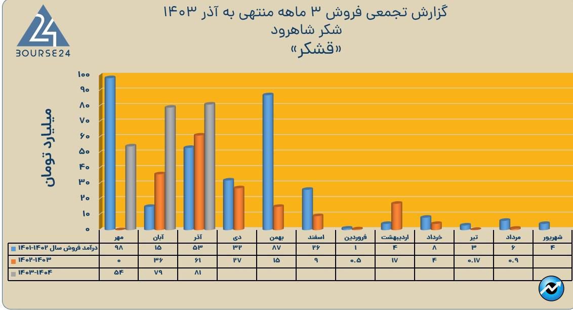 ق