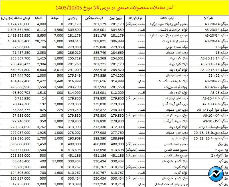 عرضه تیرآهن در بورس