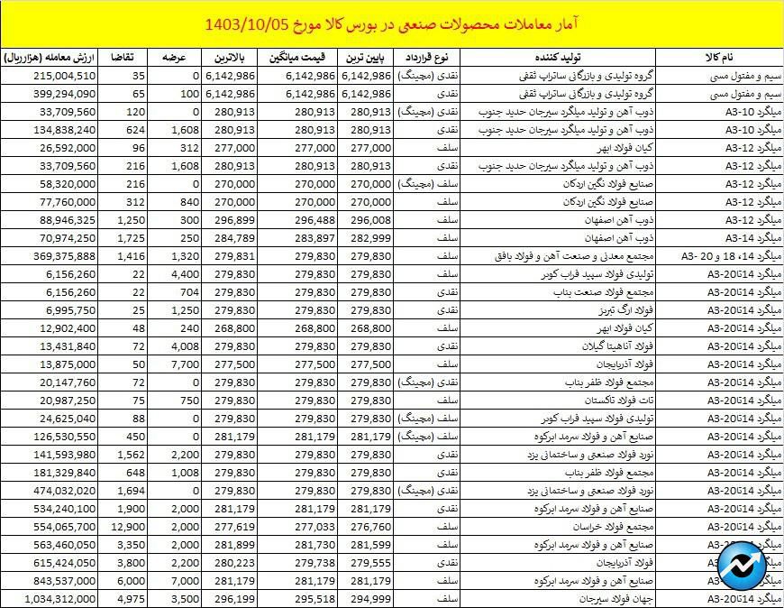 عرضه تیرآهن در بورس