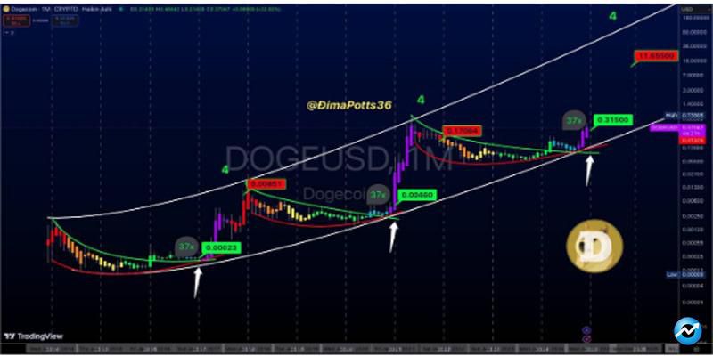 machine-learning-algorithm-predicts-double-digit-crash-for-dogecoin-price-in-january-2025