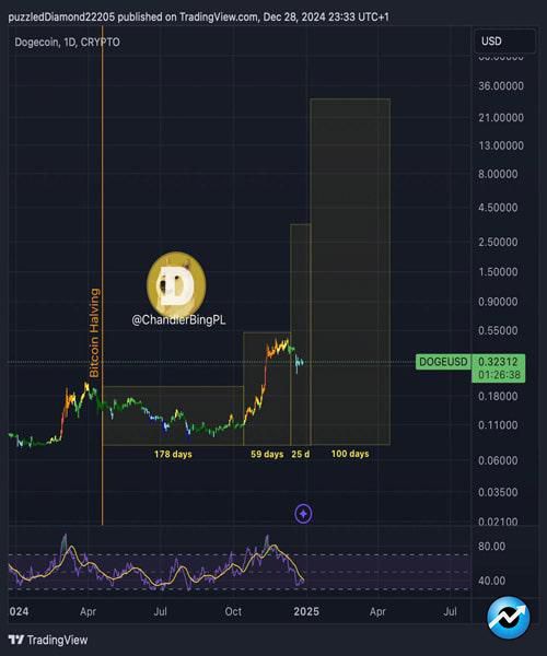 analyst-provides-timeline-for-dogecoin-price-to-hit-20