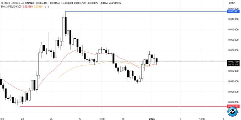 pengu-price-surges-volume-up