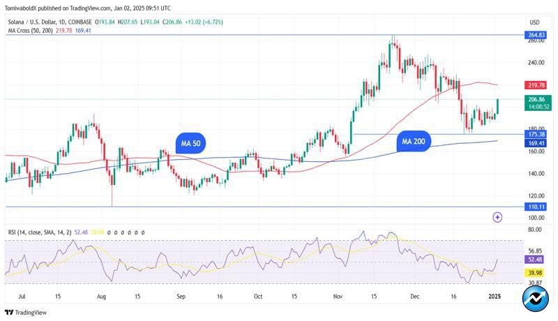 solana-sol-surpasses-200-in-epic-2025-start