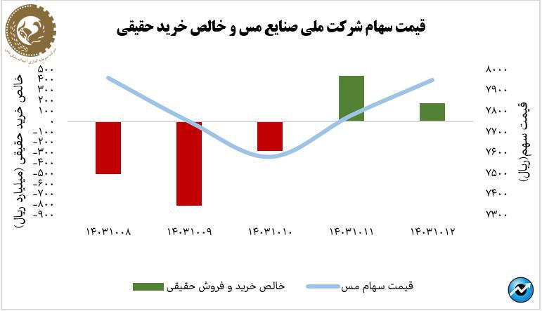 حفظ ارزش فملی با وجود افت ۱/۵ درصدی شاخص کل بازار بورس