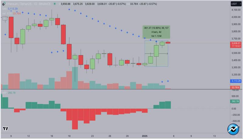 ethereum-price-eyes-3760-breakout-as-traders-deploy-1b-leverage