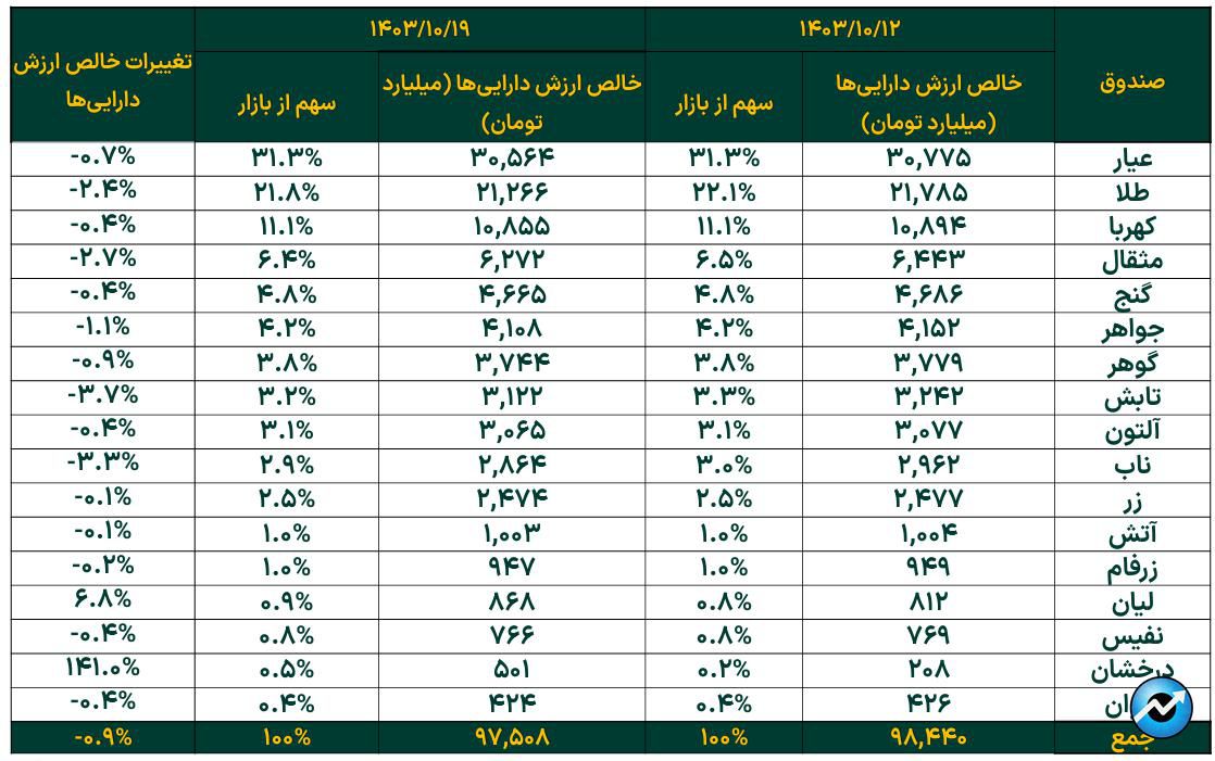 تثبیت خالص ارزش دارایی صندوق‌های طلا در محدوده ۹۸ همت