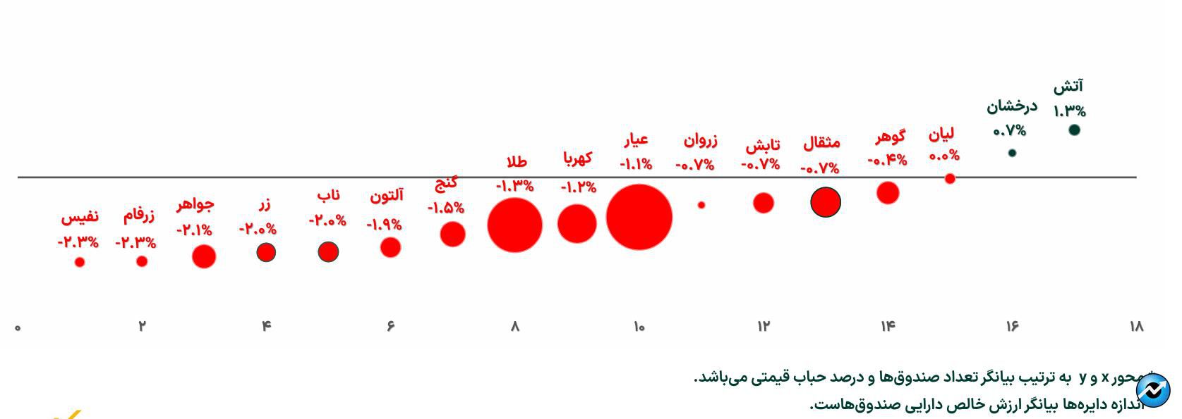 تثبیت خالص ارزش دارایی صندوق‌های طلا در محدوده ۹۸ همت