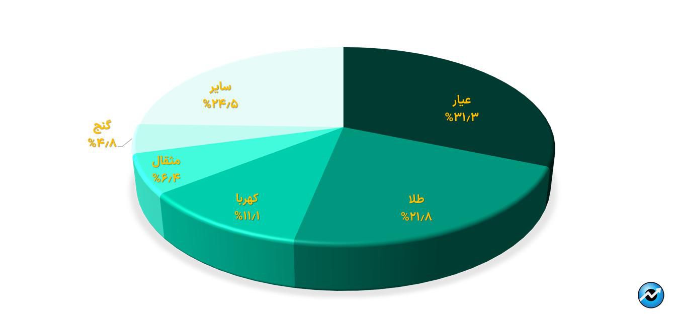 تثبیت خالص ارزش دارایی صندوق‌های طلا در محدوده ۹۸ همت