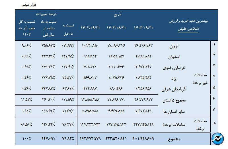 حجم معاملات آنلاین اشخاص حقیقی در آذر امسال به ۸۷ درصد رسید