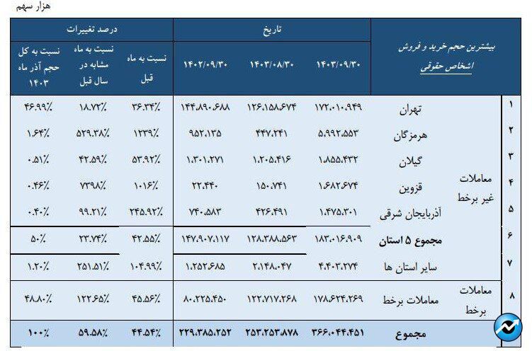 حجم معاملات آنلاین اشخاص حقیقی در آذر امسال به ۸۷ درصد رسید