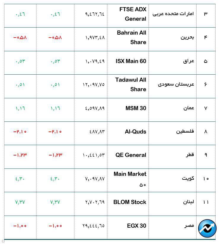روند مثبت شاخص بورس‌های عربی منطقه در ده روز ابتدای سال ۲۰۲۵