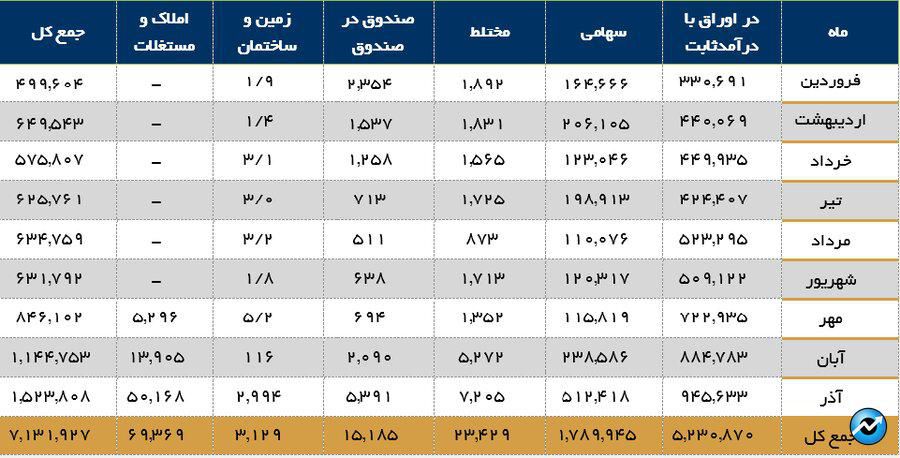 رونق پاییزی در بازار ETFها/ مجموع ارزش معاملات صندوق‌های قابل معامله بورس تهران  به ۷۰۰  همت رسید