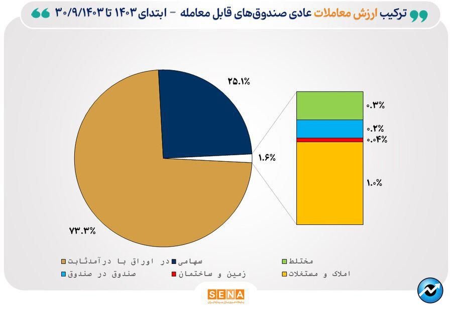 رونق پاییزی در بازار ETFها/ مجموع ارزش معاملات صندوق‌های قابل معامله بورس تهران  به ۷۰۰  همت رسید