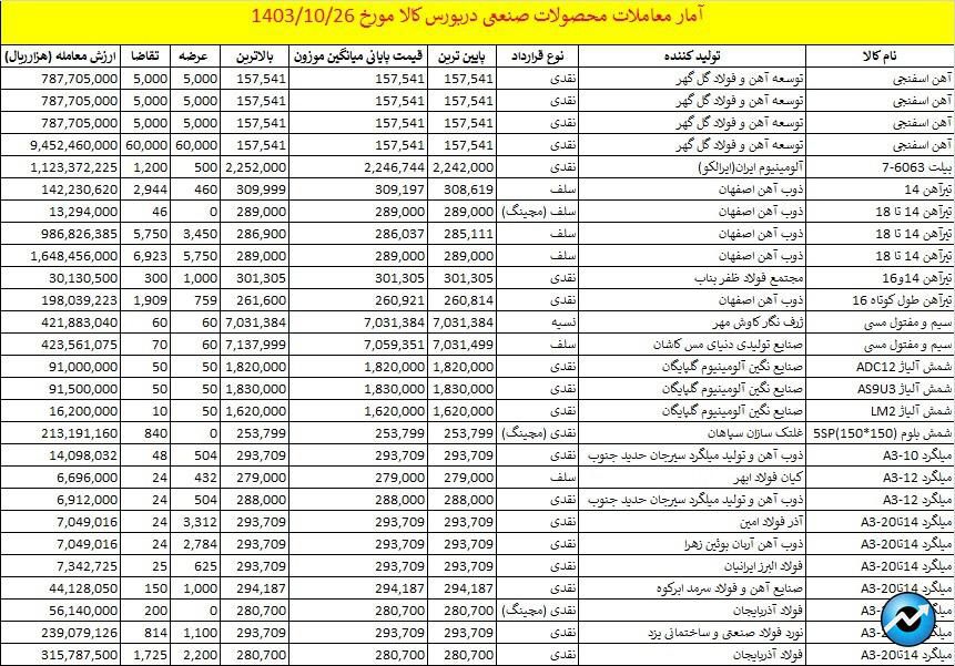 عرضه تیرآهن در بورس