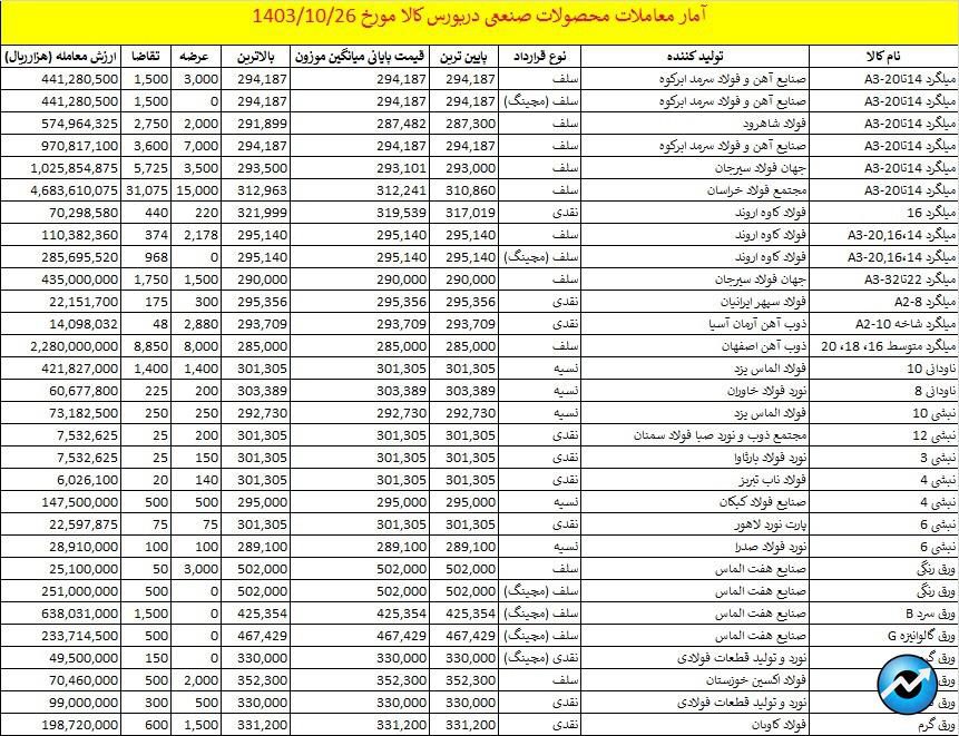 عرضه تیرآهن در بورس