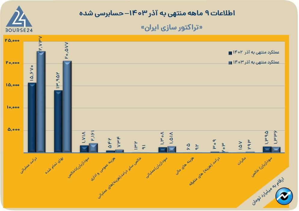 تایرا