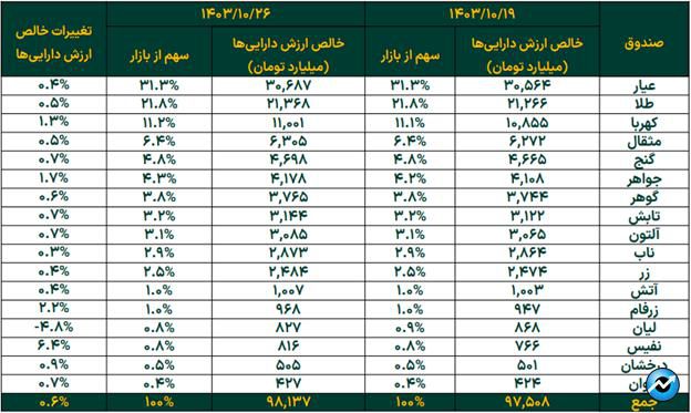 تثبیت خالص ارزش دارایی صندوقهای طلا در مرز ۱۰۰ همت