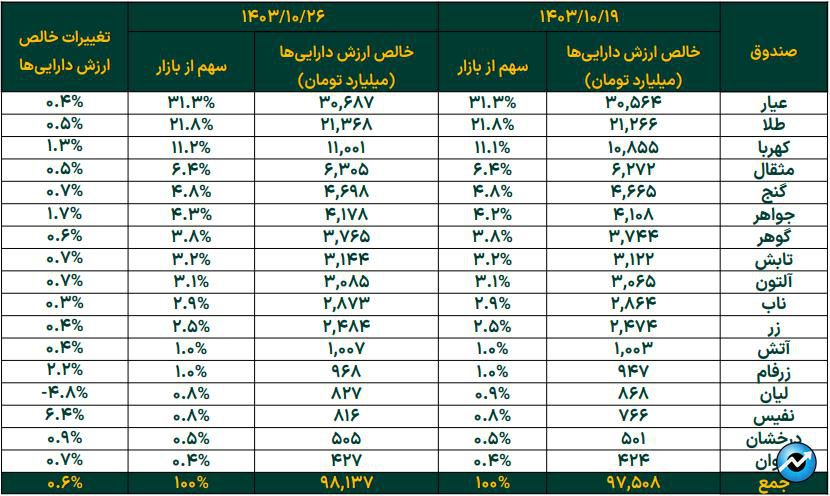 تثبیت خالص ارزش دارایی صندوقهای طلا در مرز ۱۰۰ همت
