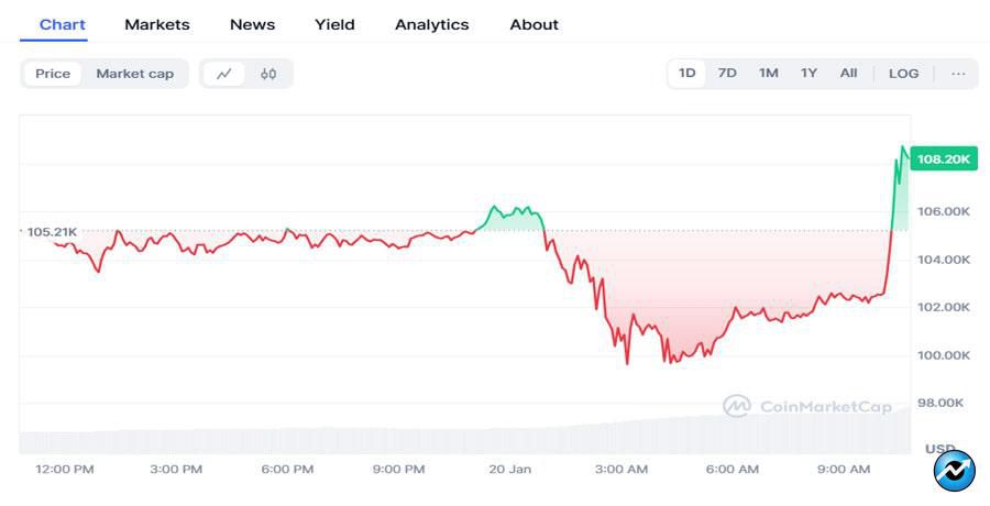 bitcoin-price-skyrockets-to-new-all-time-high-hours-ahead-of-trumps-inauguration-