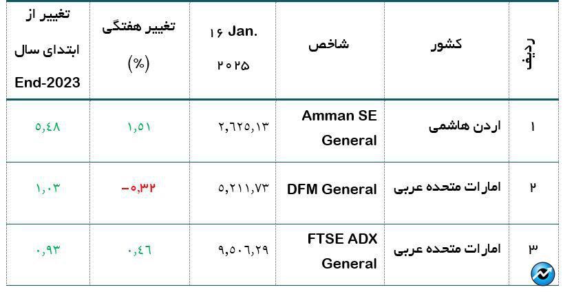 وضعیت شاخص بورس‌های عربی در هفته گذشته