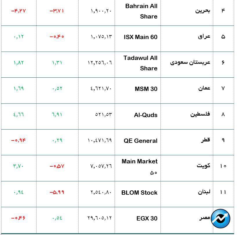 وضعیت شاخص بورس‌های عربی در هفته گذشته