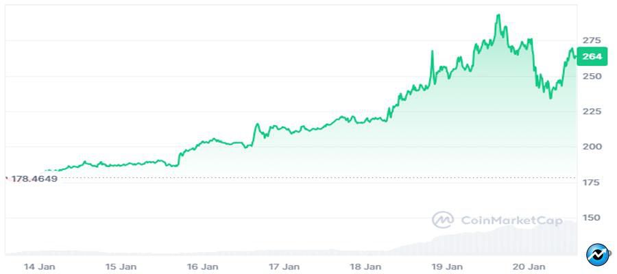 solana-bags-record-daily-fees-of-35-m-amid-trump-memecoin-frenzy