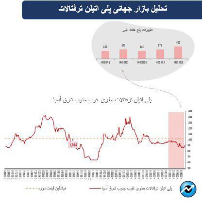 پیشازی سهام در بازارهای جهانی