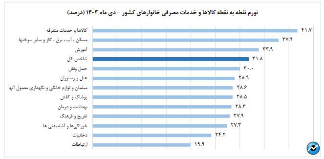 ادامه روند کاهش نرخ تورم مصرف‌کننده در دی ماه