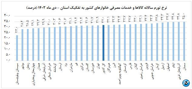 ادامه روند کاهش نرخ تورم مصرف‌کننده در دی ماه