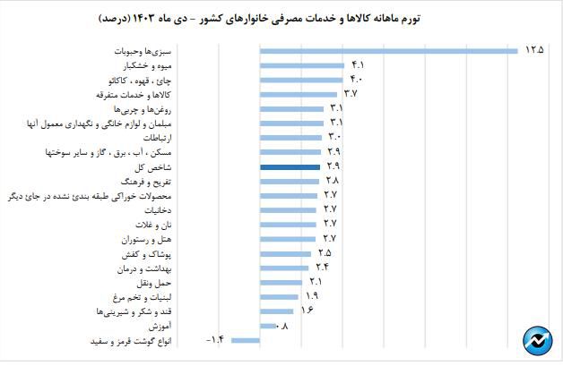 ادامه روند کاهش نرخ تورم مصرف‌کننده در دی ماه