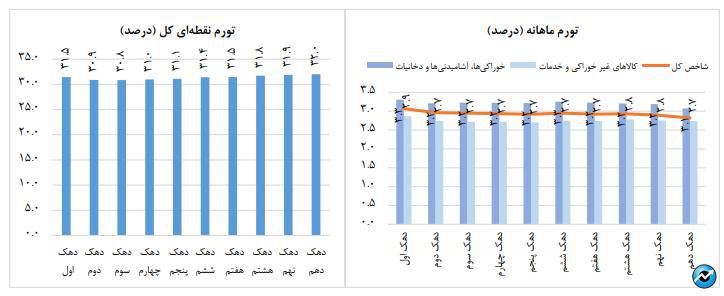 ادامه روند کاهش نرخ تورم مصرف‌کننده در دی ماه