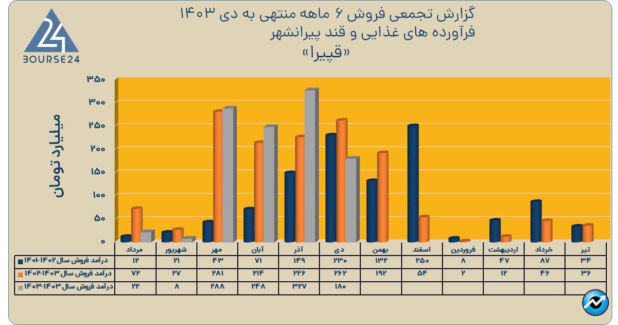 ق