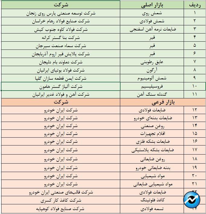 نگاهی به پذیرش های جدید بورس کالا