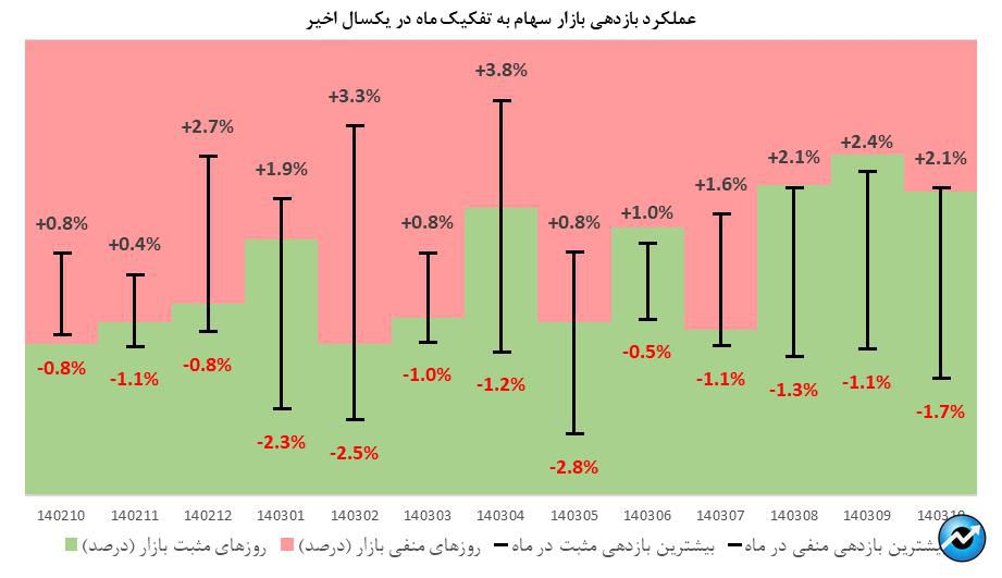 ارزش بازار اوراق بهادار در مرز ۱۳۰۰۰ همت/ ارزش بازار اوراق بهادار  در ۷ سال گذشته، ۲۰۰۰ درصد رشد کرده است